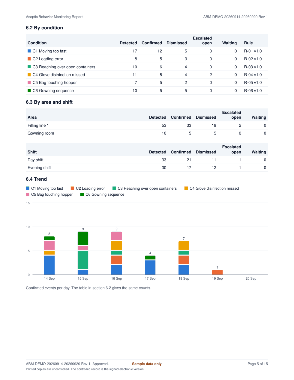 Page 5 of an Aseptic Behavior Monitoring Report: detections by condition, area and shift, and a stacked bar chart of confirmed events per day.
